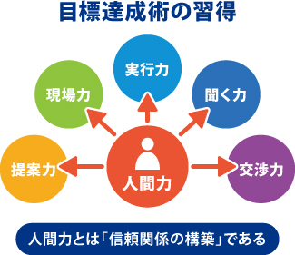 目標達成術の習得